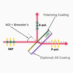 Brewster type
TFP Polarizers working schema