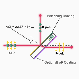 Custom angle
TFP Polarizers working schema