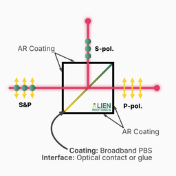 Broadband Polarizing
(PBS) Cubes working schema