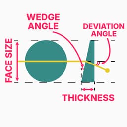 Wedge Windows and Substrates working schema
