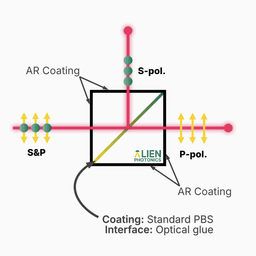 Low & Medium Energy
Polarizing (PBS) Cubes working schema