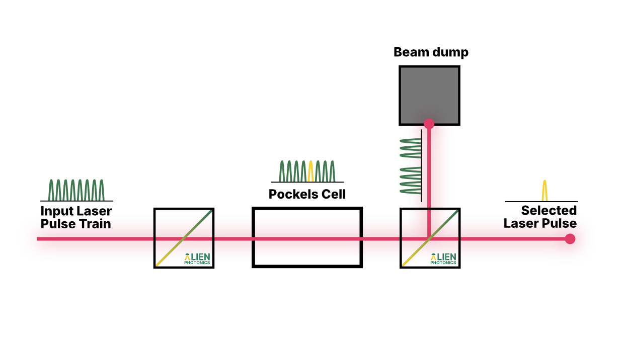 laser pulse picker with PBS scheme
