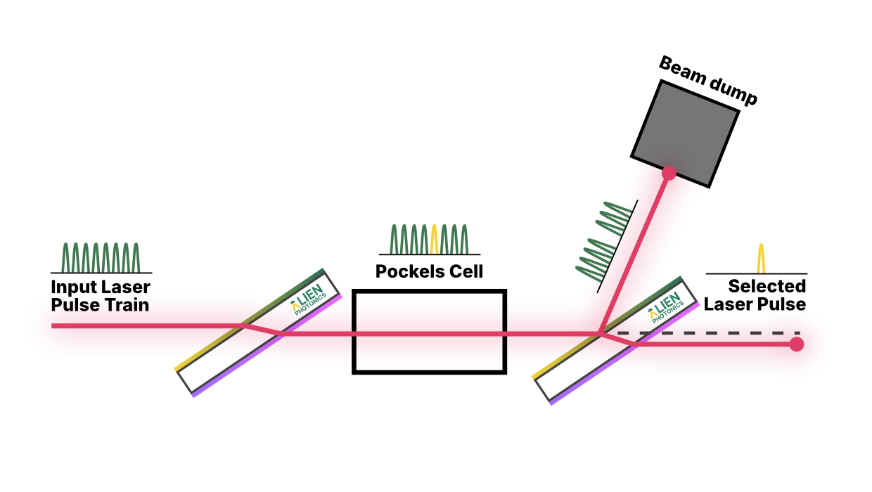laser pulse picker with TFP scheme